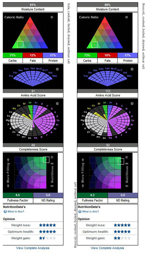 Comparativa nutricional entre la col rizada (kale) y el brócoli - Datos de nutritiondata.self.com