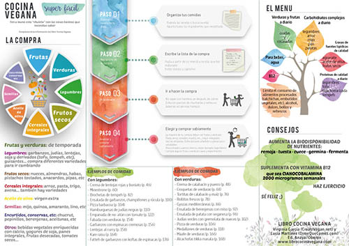 Cocina Vegana Super Fácil: una hoja de resumen de todo lo que necesitas a diario - Libro Cocina Vegana